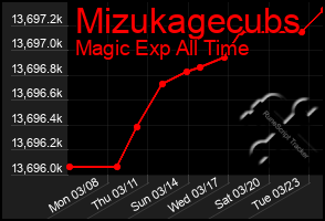 Total Graph of Mizukagecubs