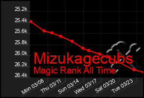 Total Graph of Mizukagecubs