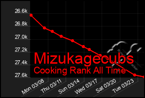 Total Graph of Mizukagecubs