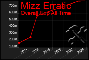 Total Graph of Mizz Erratic