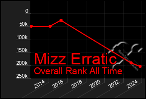 Total Graph of Mizz Erratic