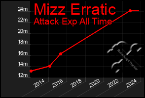 Total Graph of Mizz Erratic