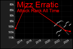 Total Graph of Mizz Erratic