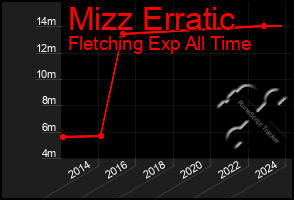 Total Graph of Mizz Erratic