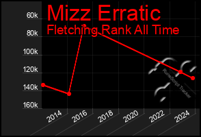 Total Graph of Mizz Erratic