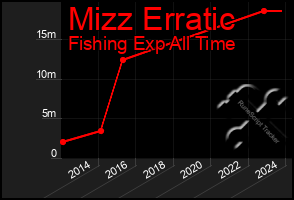 Total Graph of Mizz Erratic