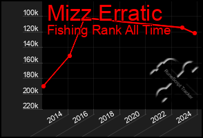 Total Graph of Mizz Erratic