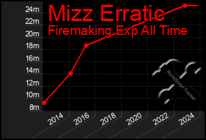 Total Graph of Mizz Erratic