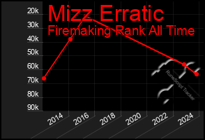 Total Graph of Mizz Erratic