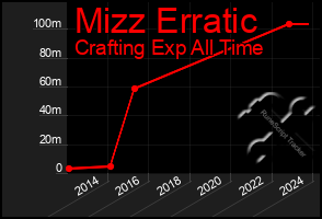 Total Graph of Mizz Erratic