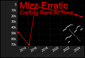 Total Graph of Mizz Erratic