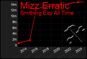 Total Graph of Mizz Erratic