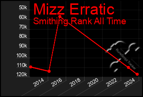 Total Graph of Mizz Erratic