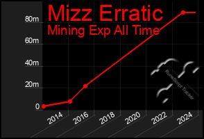 Total Graph of Mizz Erratic