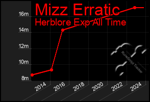 Total Graph of Mizz Erratic