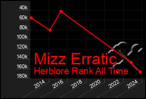 Total Graph of Mizz Erratic