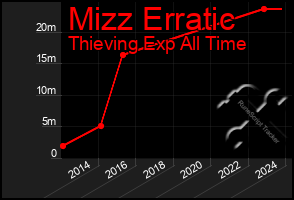 Total Graph of Mizz Erratic