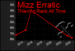 Total Graph of Mizz Erratic