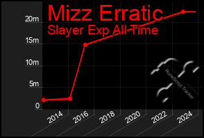 Total Graph of Mizz Erratic