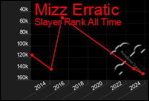 Total Graph of Mizz Erratic