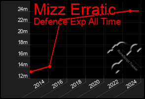 Total Graph of Mizz Erratic