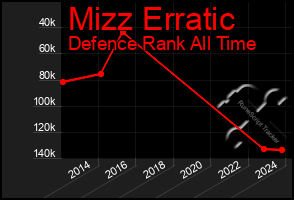 Total Graph of Mizz Erratic