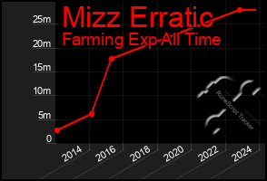 Total Graph of Mizz Erratic