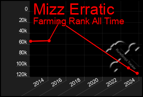 Total Graph of Mizz Erratic