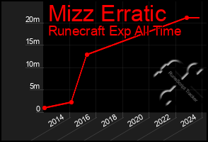 Total Graph of Mizz Erratic