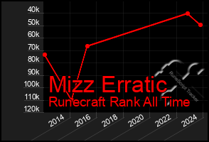 Total Graph of Mizz Erratic