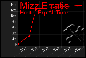 Total Graph of Mizz Erratic