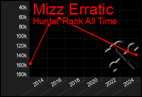 Total Graph of Mizz Erratic