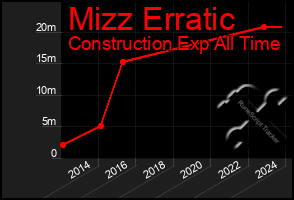 Total Graph of Mizz Erratic