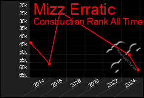 Total Graph of Mizz Erratic