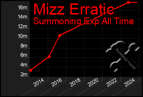 Total Graph of Mizz Erratic