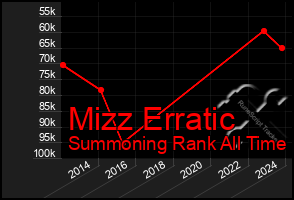 Total Graph of Mizz Erratic