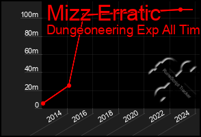 Total Graph of Mizz Erratic