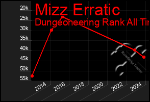 Total Graph of Mizz Erratic