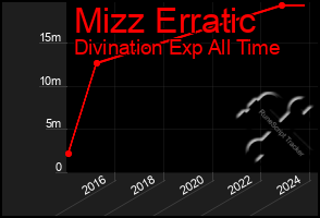 Total Graph of Mizz Erratic