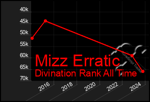 Total Graph of Mizz Erratic