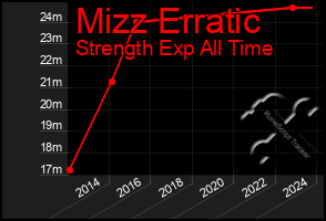 Total Graph of Mizz Erratic