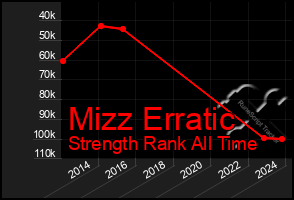 Total Graph of Mizz Erratic