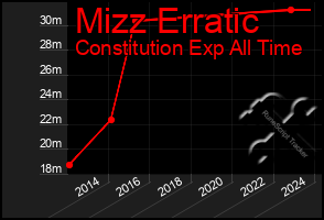 Total Graph of Mizz Erratic