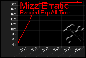 Total Graph of Mizz Erratic