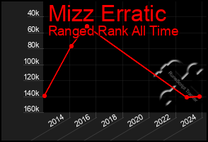 Total Graph of Mizz Erratic