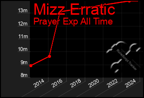 Total Graph of Mizz Erratic