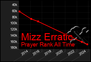 Total Graph of Mizz Erratic