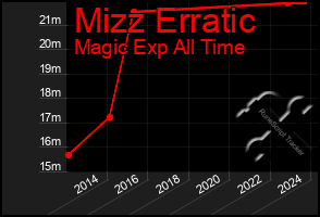 Total Graph of Mizz Erratic