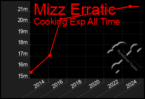 Total Graph of Mizz Erratic