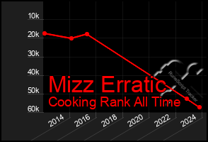 Total Graph of Mizz Erratic